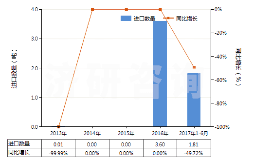 2013-2017年6月中國3-氯-1-丙烯(氯丙烯)(HS29032910)進(jìn)口量及增速統(tǒng)計 2013-2017年6月中國3-氯-1-丙烯(氯丙烯)(HS29032910)進(jìn)口量及增速統(tǒng)計